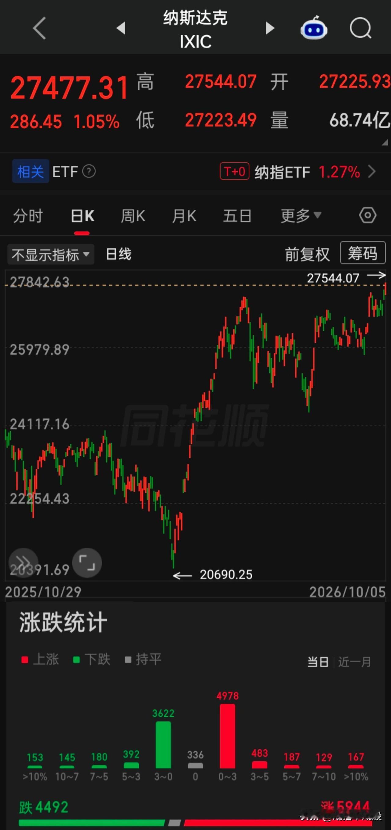 【2026.10.05】全球股市涨声一片，亚太各国股市满红（除a长休市外与韩股今