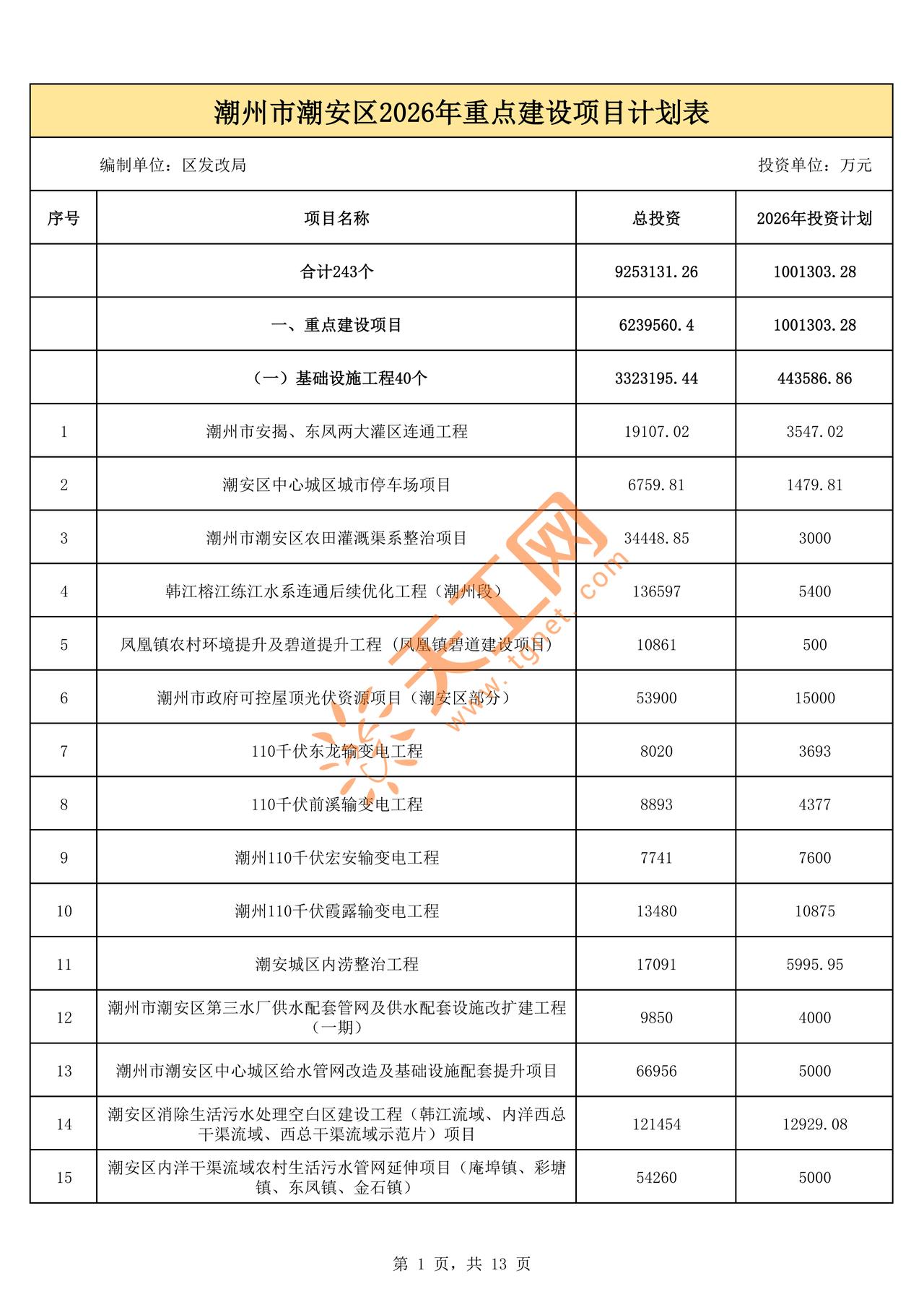 🔥潮州潮安 2026 年重点项目清单来了！
243 个项目砸下 925 亿，年