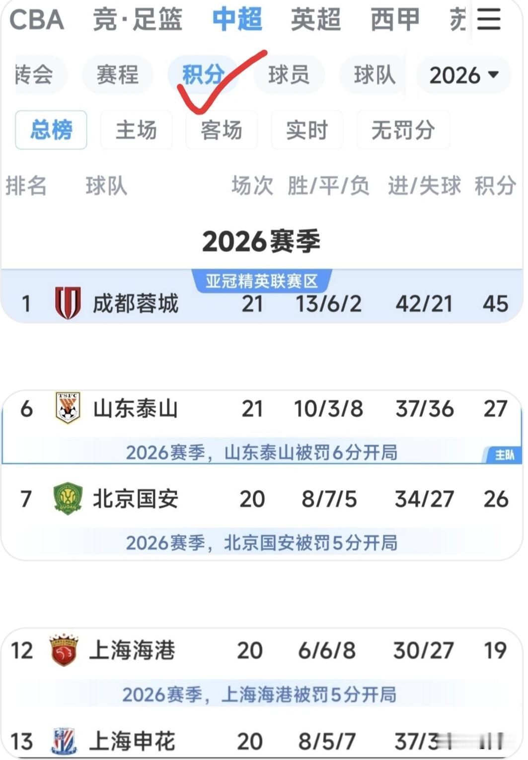 七月流火，往昔中超五强纷纷“折戟沉沙”：蓉城陷入恐怖的五连平怪圈、海港状态飘忽不