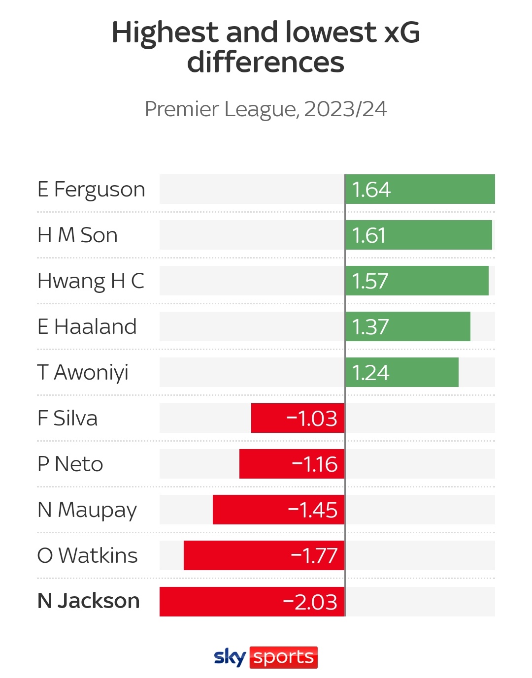 “这只是时间问题，”上个月杰克逊在对阵卢顿的比赛中打入他为俱乐部的第一个进球后，