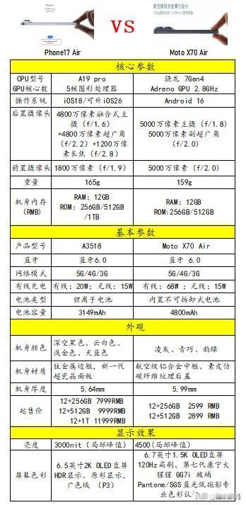 江山代有人才出，各领风骚数个月。两款目前最火的Air机型对比图来了，选择iOS阵