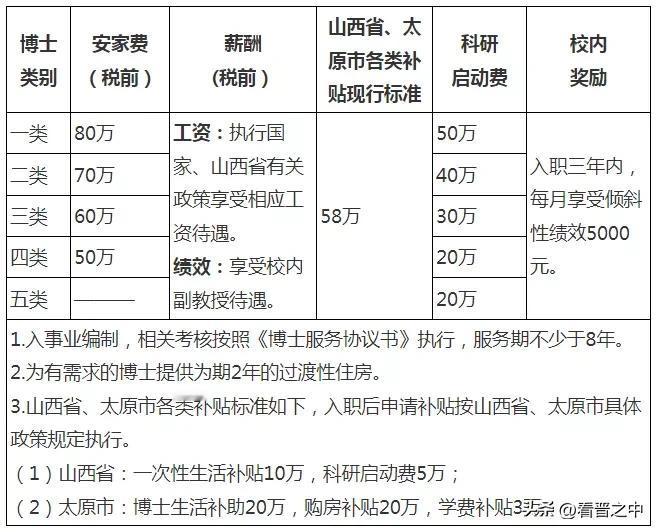 晋中人才太原优待
由于大学城除晋中学院外各校都有权注册于太原，同时由于太原市财政