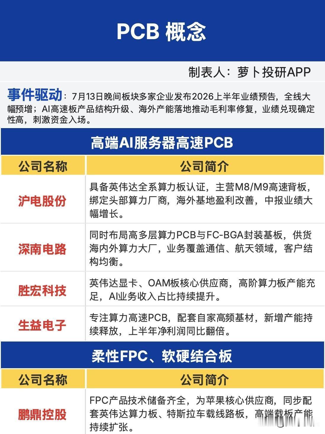 PCB 多家业绩大幅增长！

很多人印象里，PCB只是传统制造业，没有太高的成长