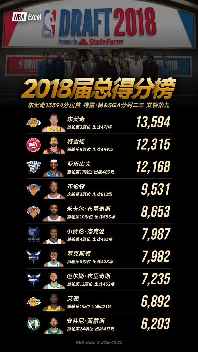 2018届总得分榜，特雷杨有点东西啊