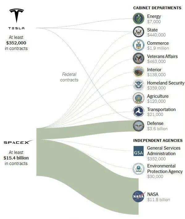 马斯克的 DOGE 狂砍联邦癌症研究和儿童食品项目的资金，而他旗下企业（如 Sp