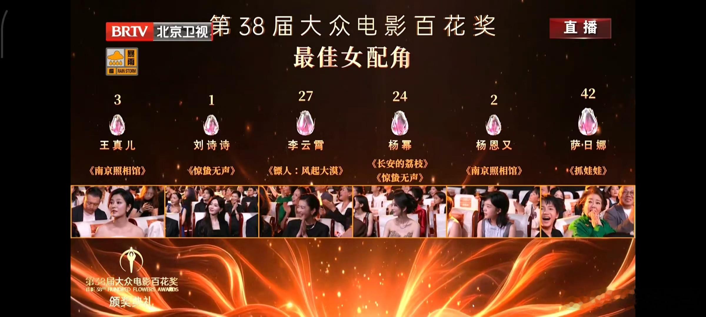 101位大众评委谁没投票 最佳女主角 ：卫诗雅51票高叶26票宋佳18票张子枫2