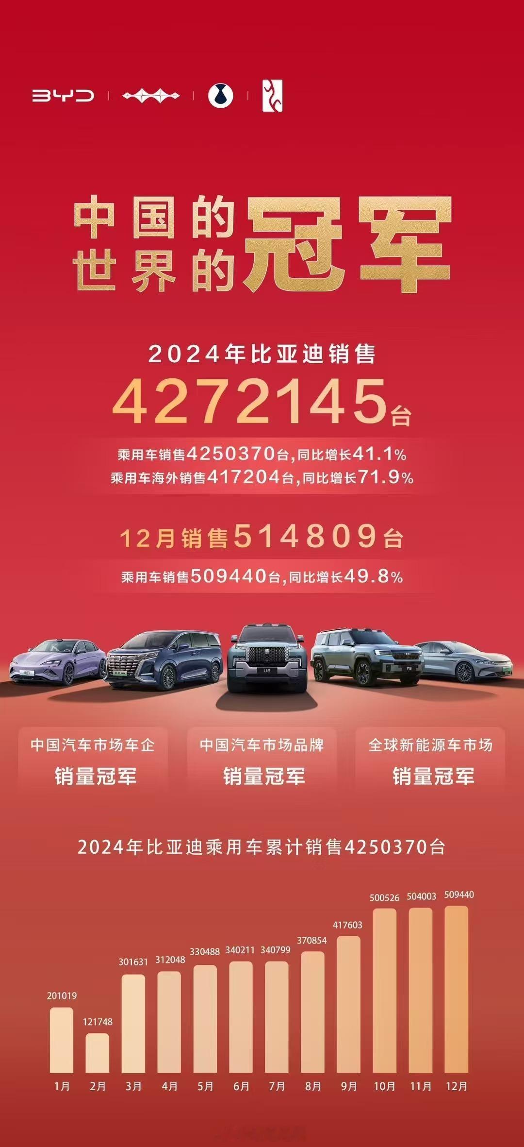 比亚迪 2024 的成绩单——全年销量 4272145 台，其中- 乘用车销量达