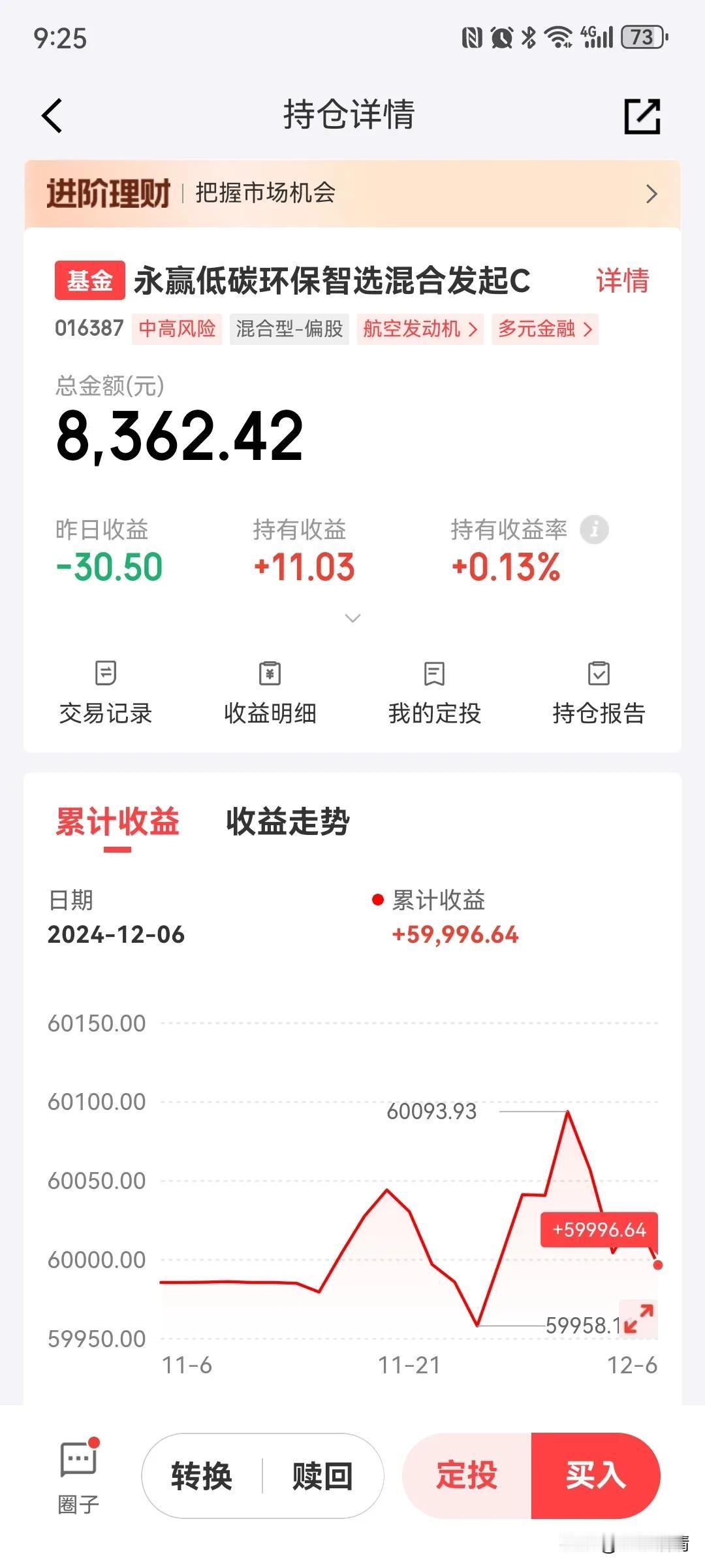 低空经济的永赢低碳环保智选昨天跌了0.36%，今年第四次布局低空经济开始了，目前