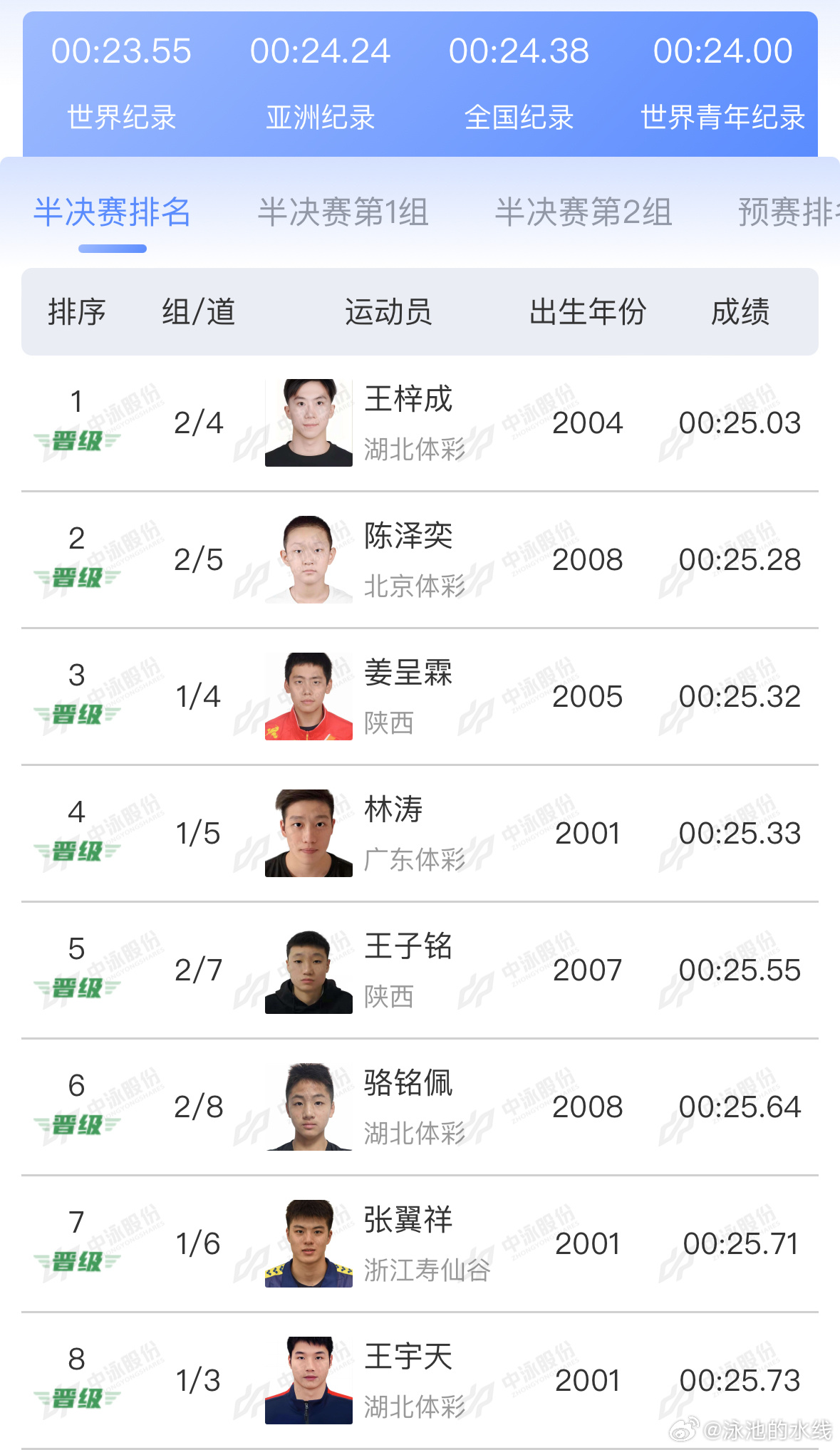 2025年全国游泳锦标赛 男子50米仰泳半决赛成绩王梓成 25.03陈泽奕 25