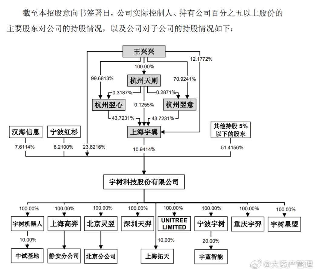 宇树科技上市前的股权结构（图一--图六，来源，宇树科技上市招股意向书），里面的自