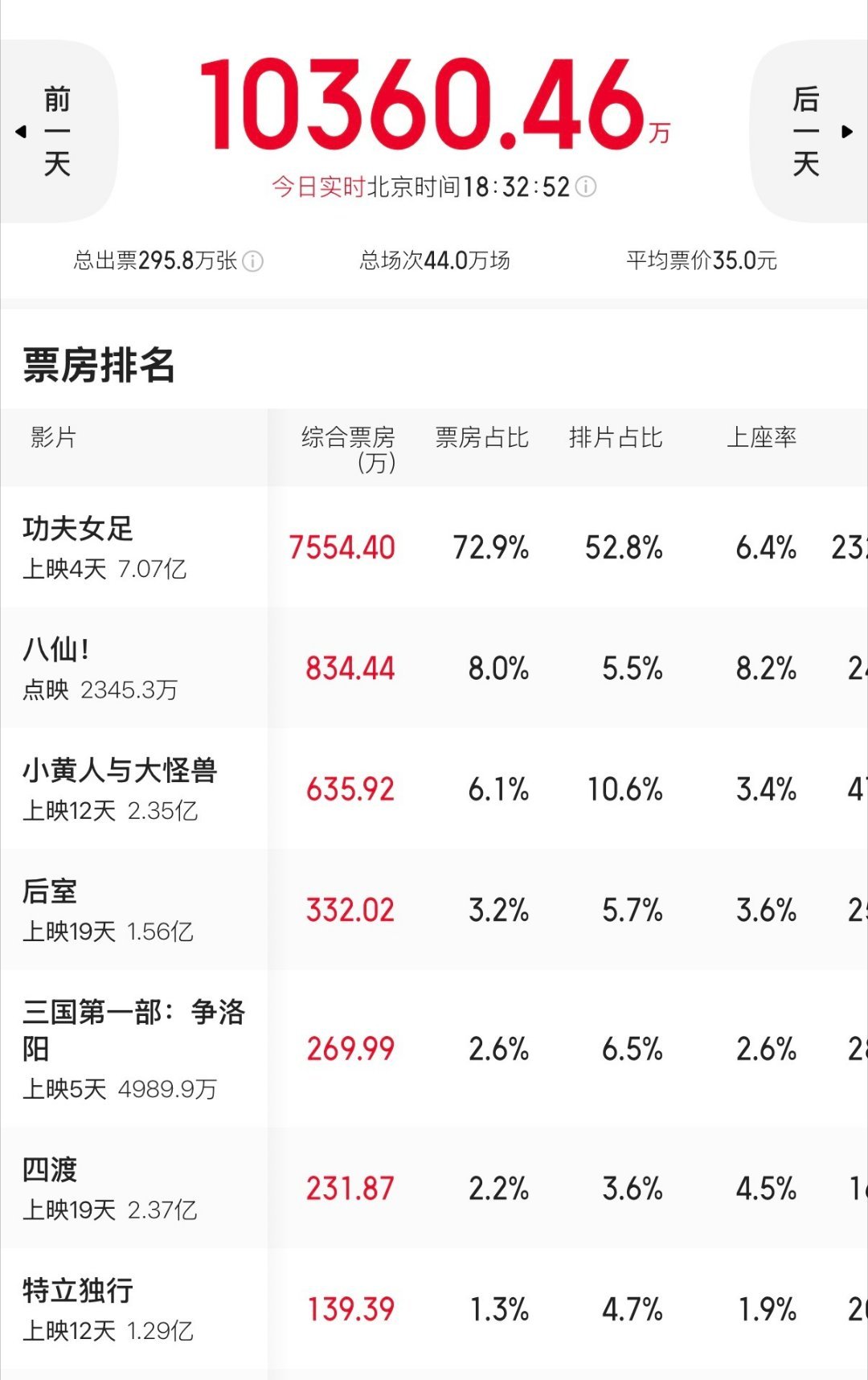 7亿了 
