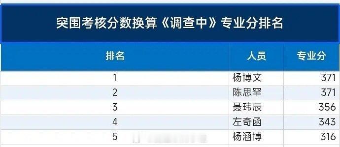 tg第一轮考核纯专业分（不含人气分）的排名🈶第一名王烁然第二名张函瑞第三名杨博