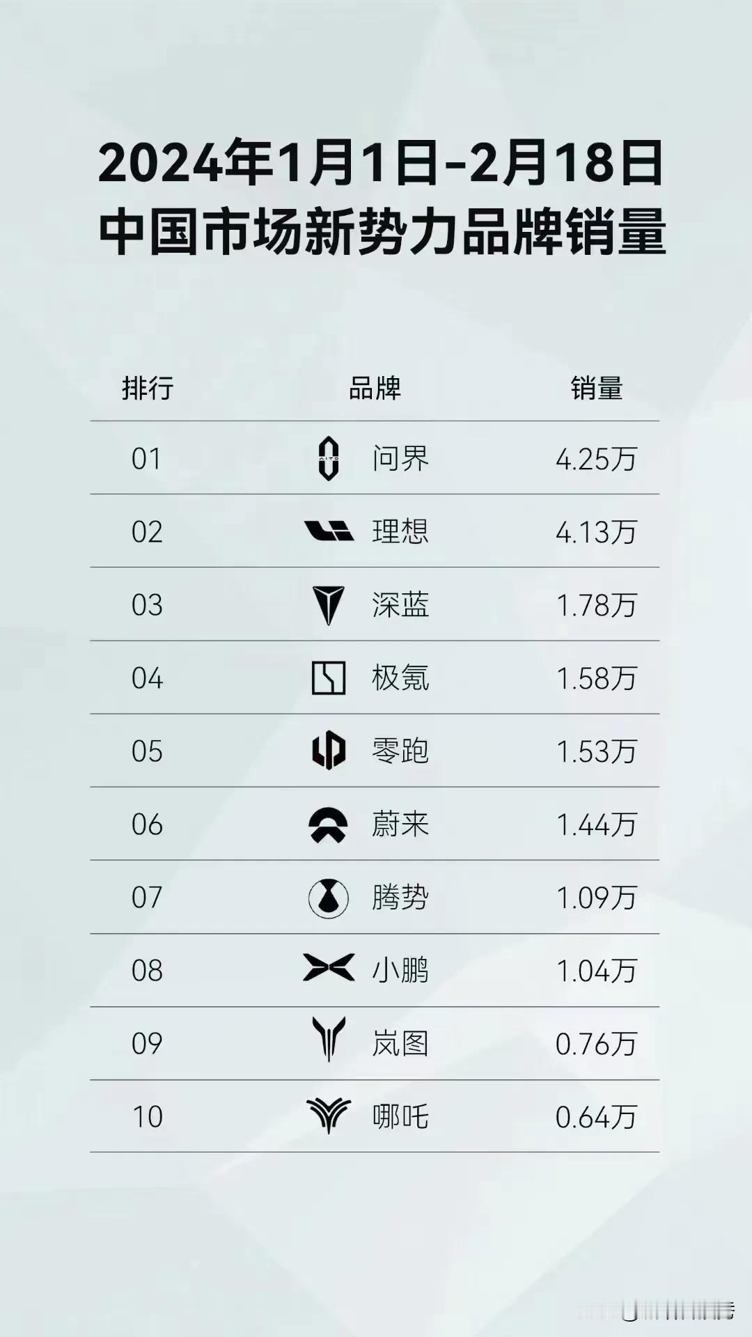 #问界持续蝉联销冠
2024年开年至今，问界持续领衔中国市场新势力品牌销量第一！