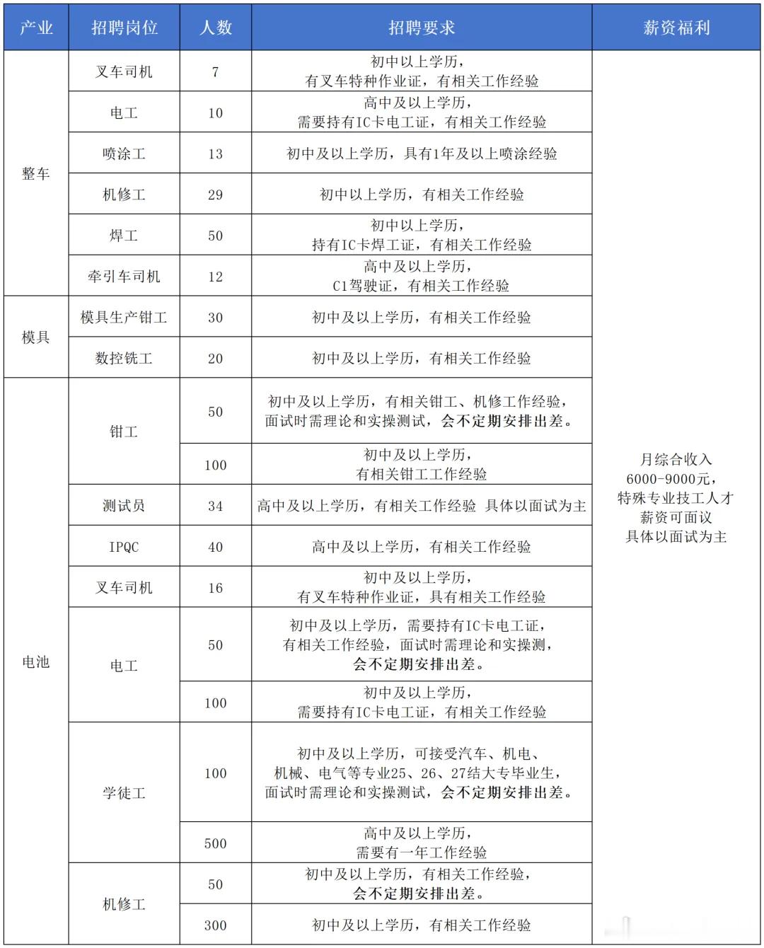 郑州比亚迪宣布开启7月份大规模招聘，本次招聘4500人。又给郑州提供了大量工作岗