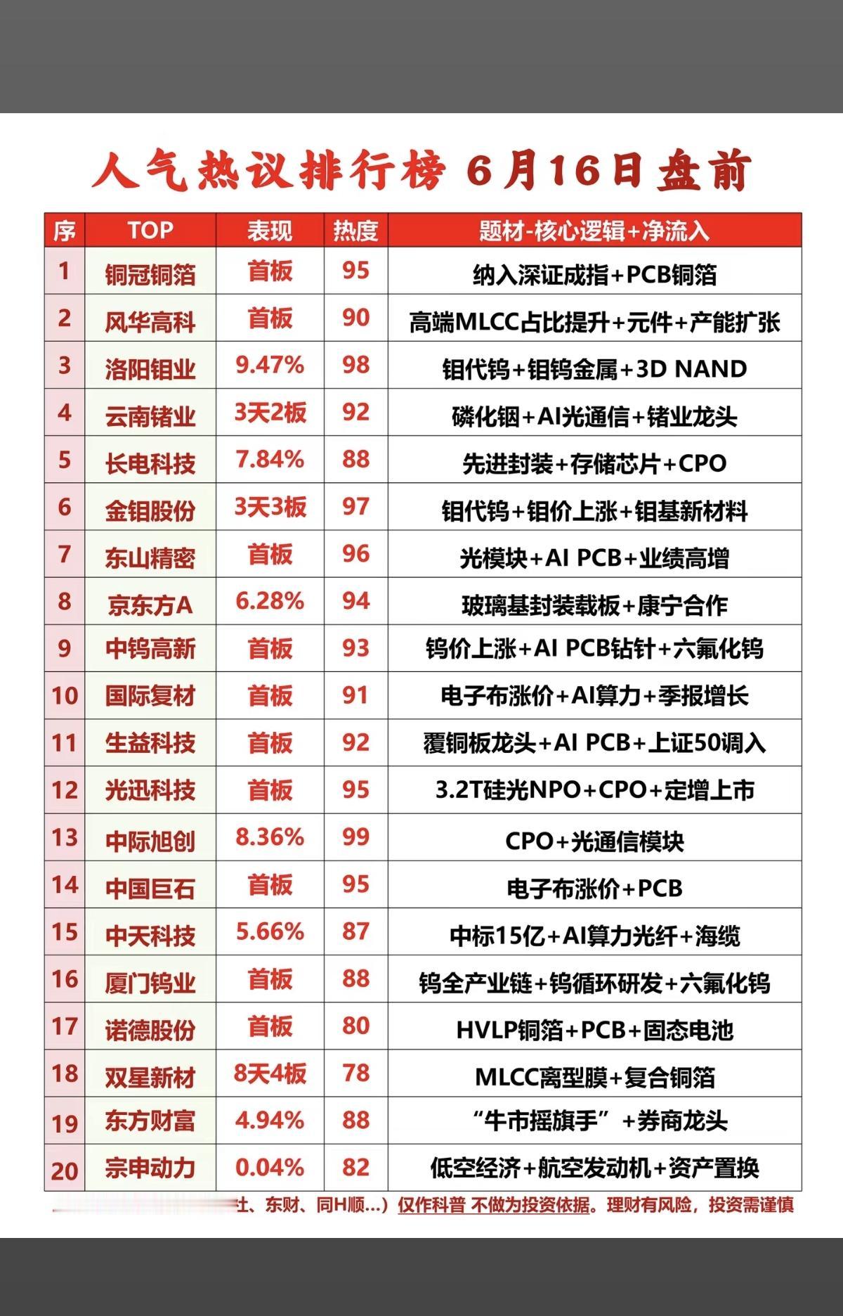6.16周二  市场热议+人气热度榜TOP20!

1.以钼代钨 、钼钨金属
2