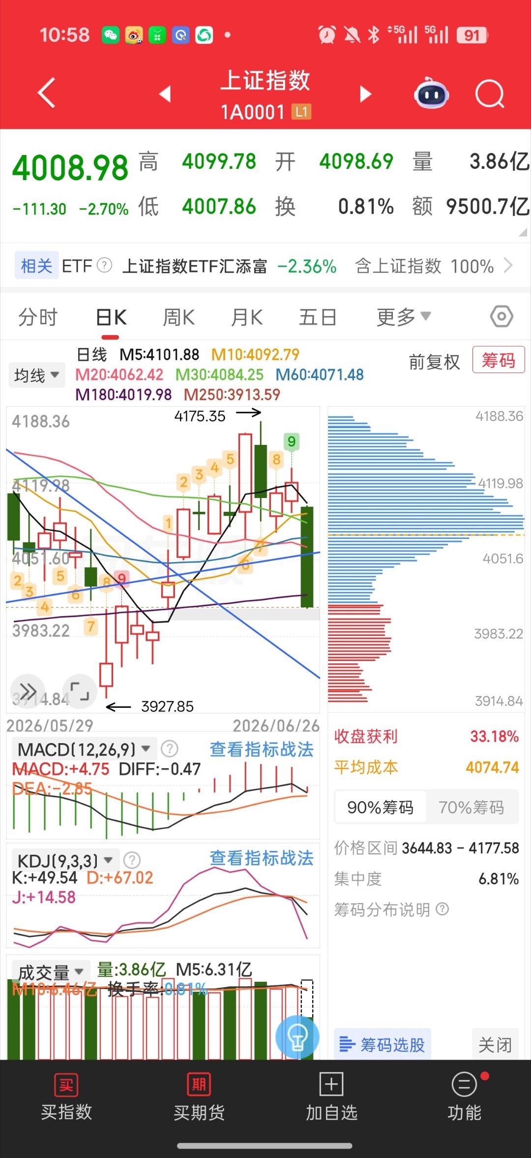 基金 牛逼 涨了半个月 没外围涨的多一天跌了半个月的涨幅 跟跌是真强直接缺口附近