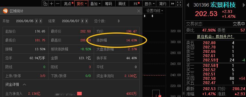 宏景科技301396📈T+2涨幅14.63%，根据自己风格操作！ 