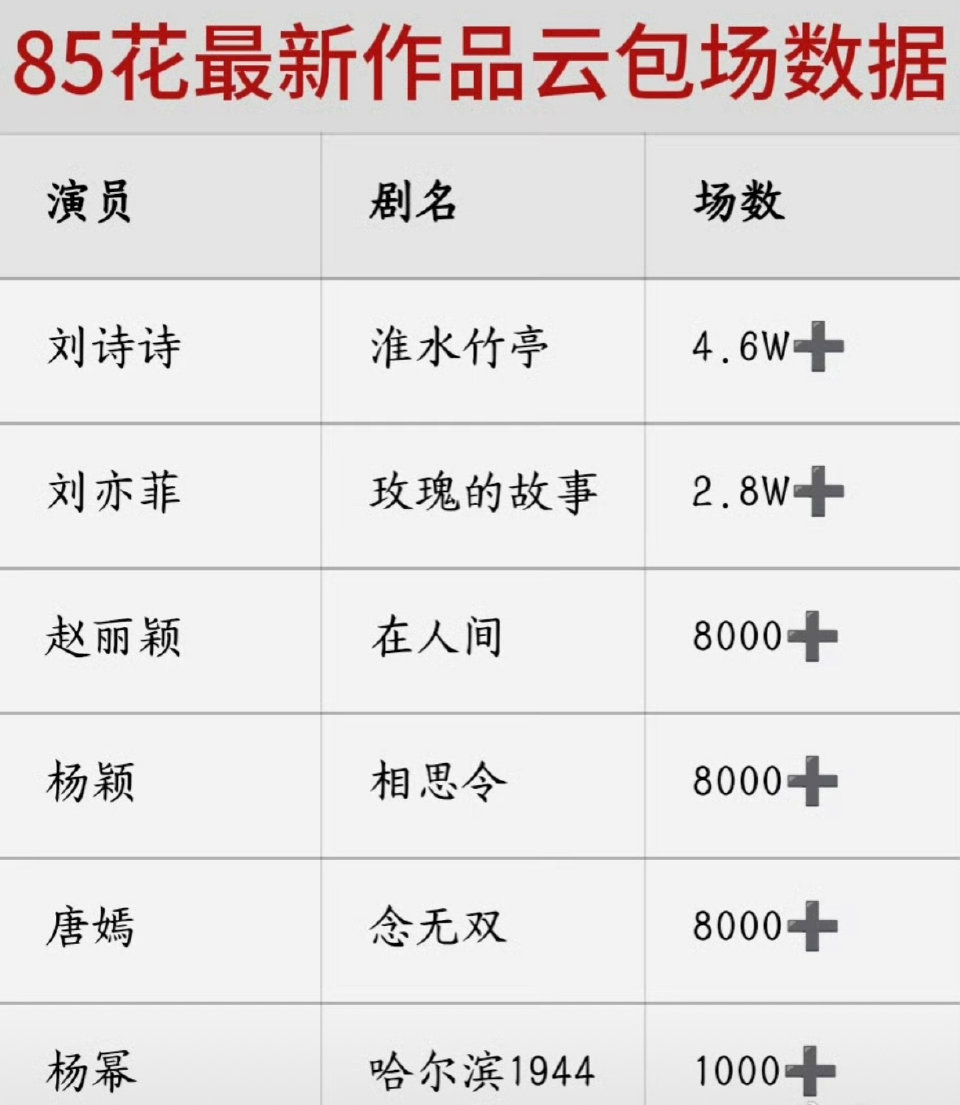 85花最新云包场数量 刘诗诗粉丝登顶 一姐粉丝是85花粉丝最能氪金的 ​​​