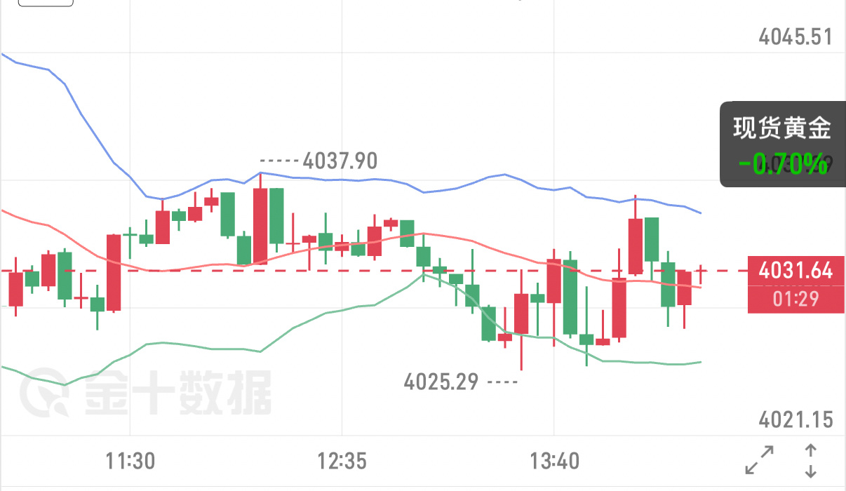 7.16 午后黄金盘面解读小时线小幅回升，仅仅是下跌后的技术性修复。4060-4