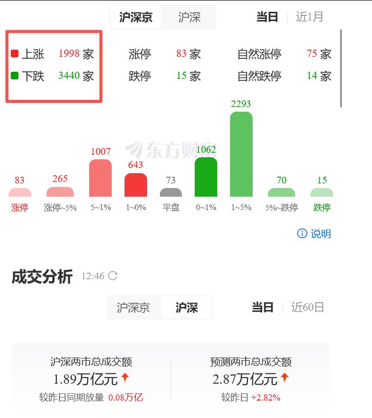 炒了几十年股，没见过这么变态的行情！指数红得发紫，账户绿得发慌！

5月份以来，
