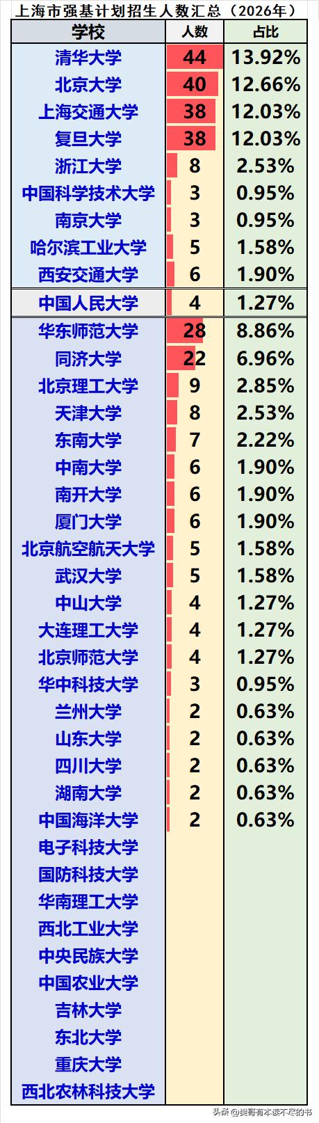 上海市2026届强基计划共招生316人：
❶C9院校共招生185人，占比58.5