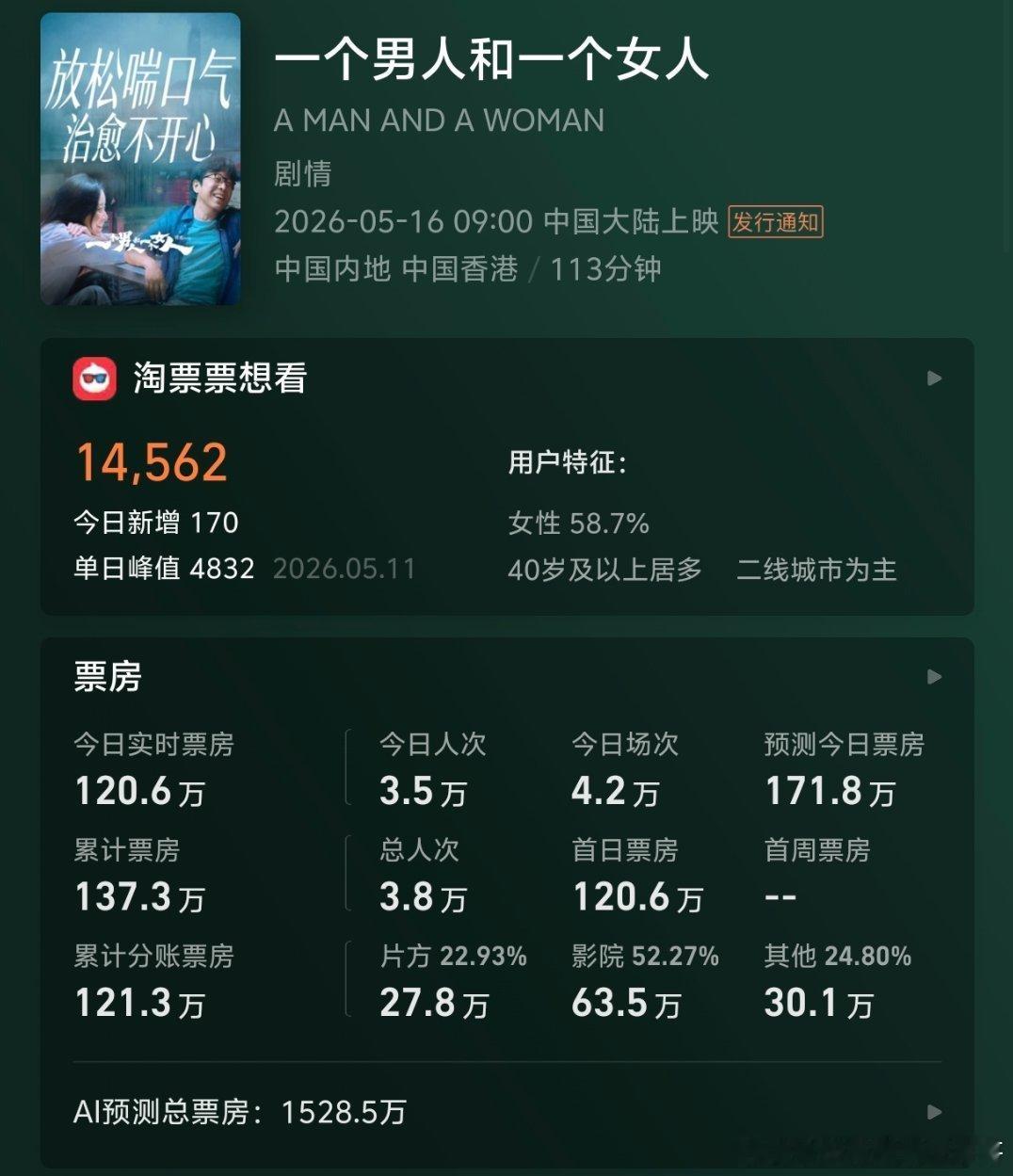 黄渤曾经也是票房灵药来着，刚上映的《一个男人和一个女人》超绝倒挂，根本没人看