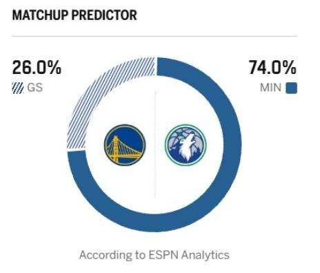 库明加战旧主！ESPN明日胜率预测：森林狼74%占优 勇士仅为26%
洛城德比二