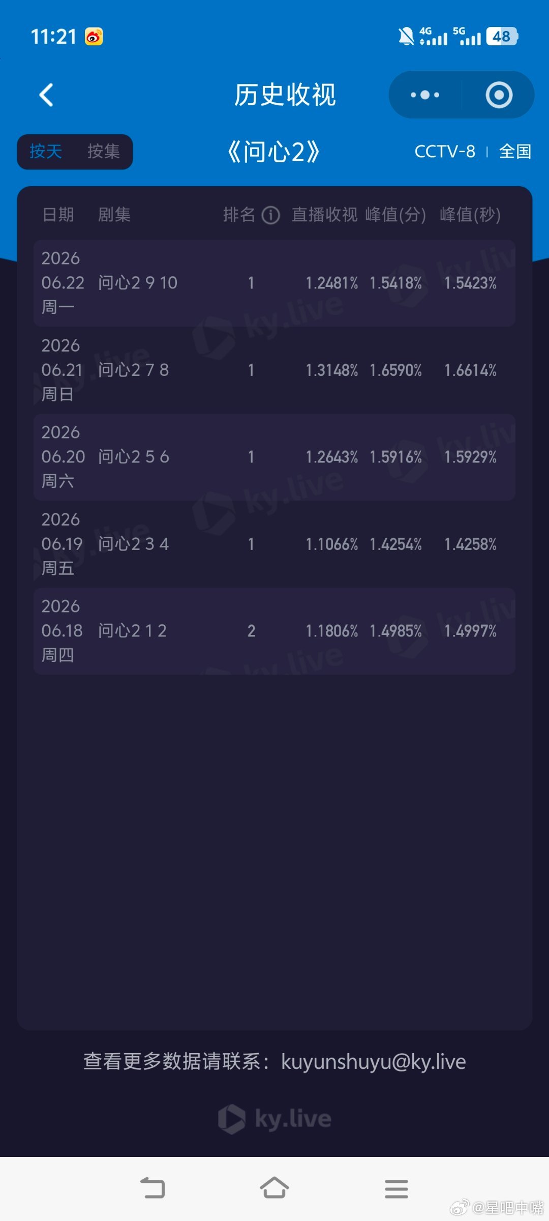 问心2 问心2开播第五天酷云1.2484，看每天的实时走势，应该能涨一点！大涨是
