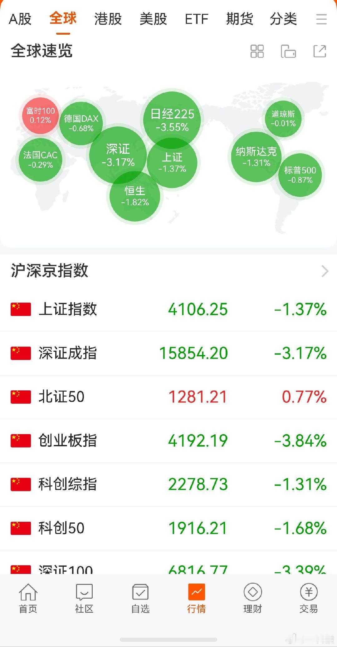 美股 全球同步了 