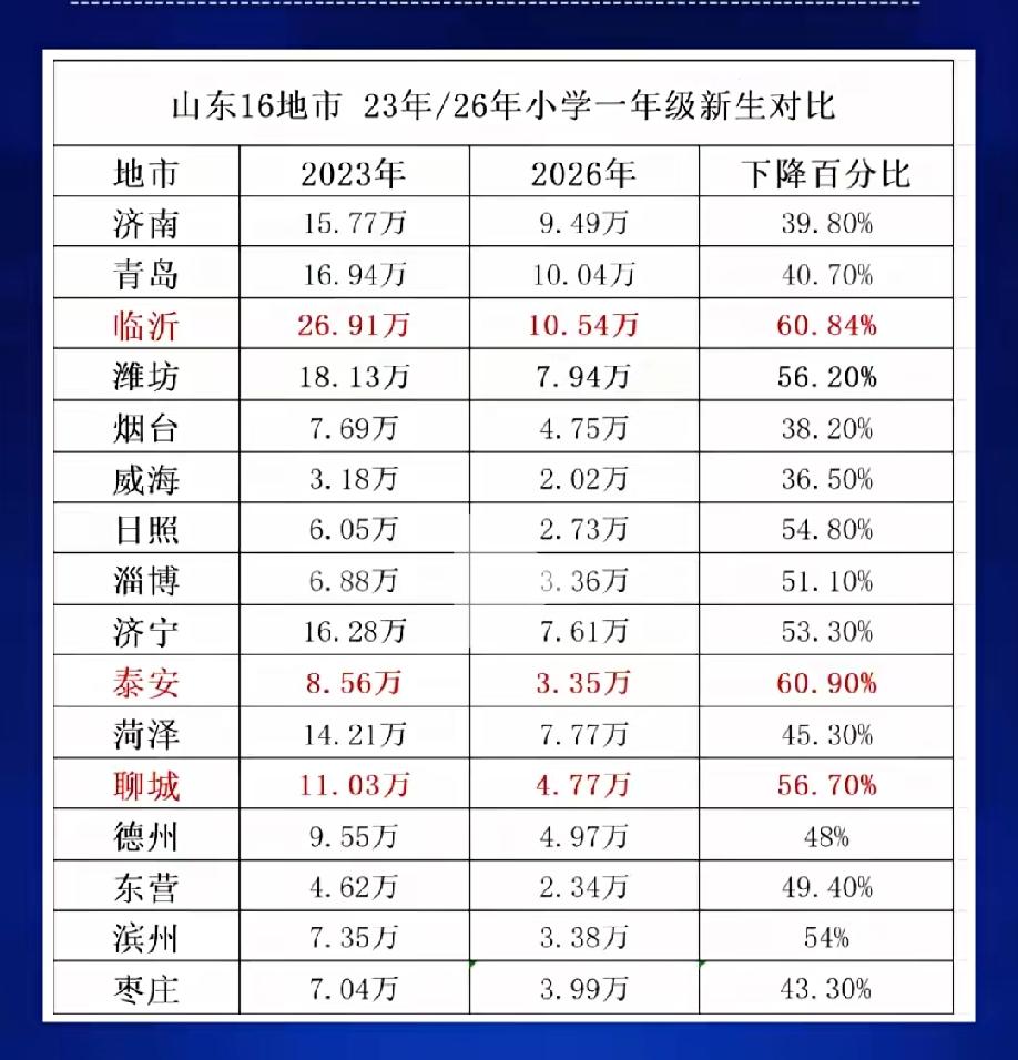 再有三年，临沂小学三年级的同学将进入初中，人数为26.91万。也就是说，等送完这