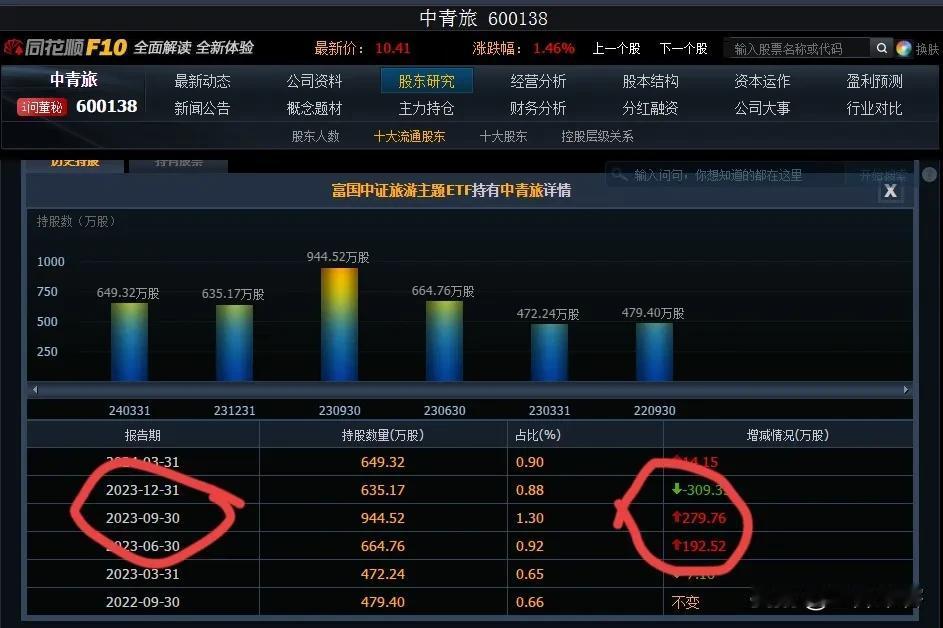 【这只基金高买低卖是几个意思】“富国中证旅游主题ETF”基金，高买低卖中青旅股票