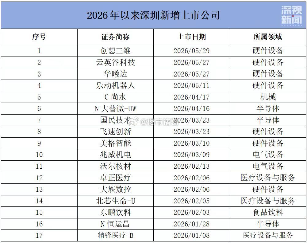 2026年以来，深圳已新增17家上市公司，平均9天左右就有一家企业登陆资本市场。
