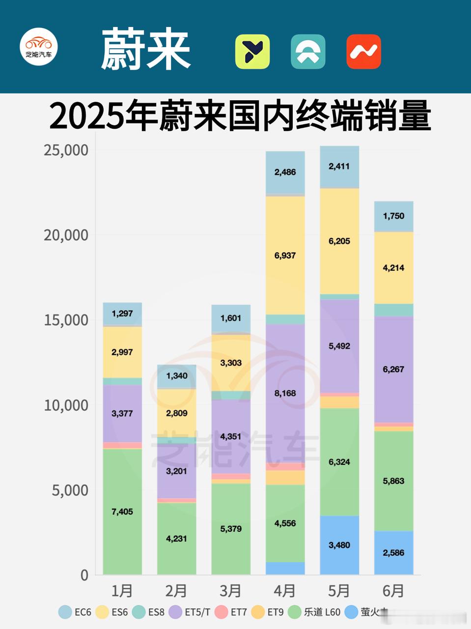 2025 年上半年，蔚来体系交付新车超 11 万辆，主品牌占比超七成，乐道品牌贡