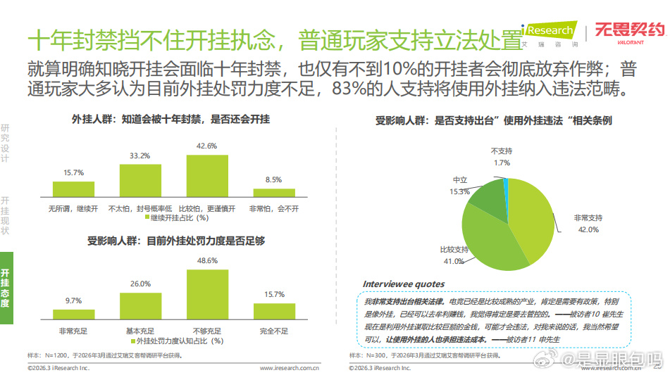 太牛了！这波反外挂我站无畏契约！八成玩家支持立法打击外挂
