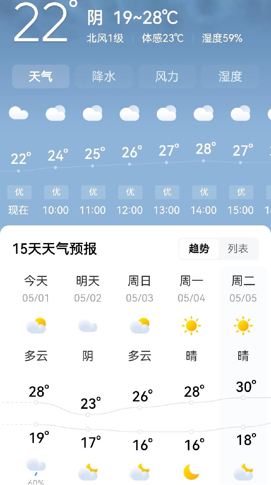 重庆今天的天气，非常给力！真正的不冷不热哦！这季节天气，温度也非常的适中，一件薄