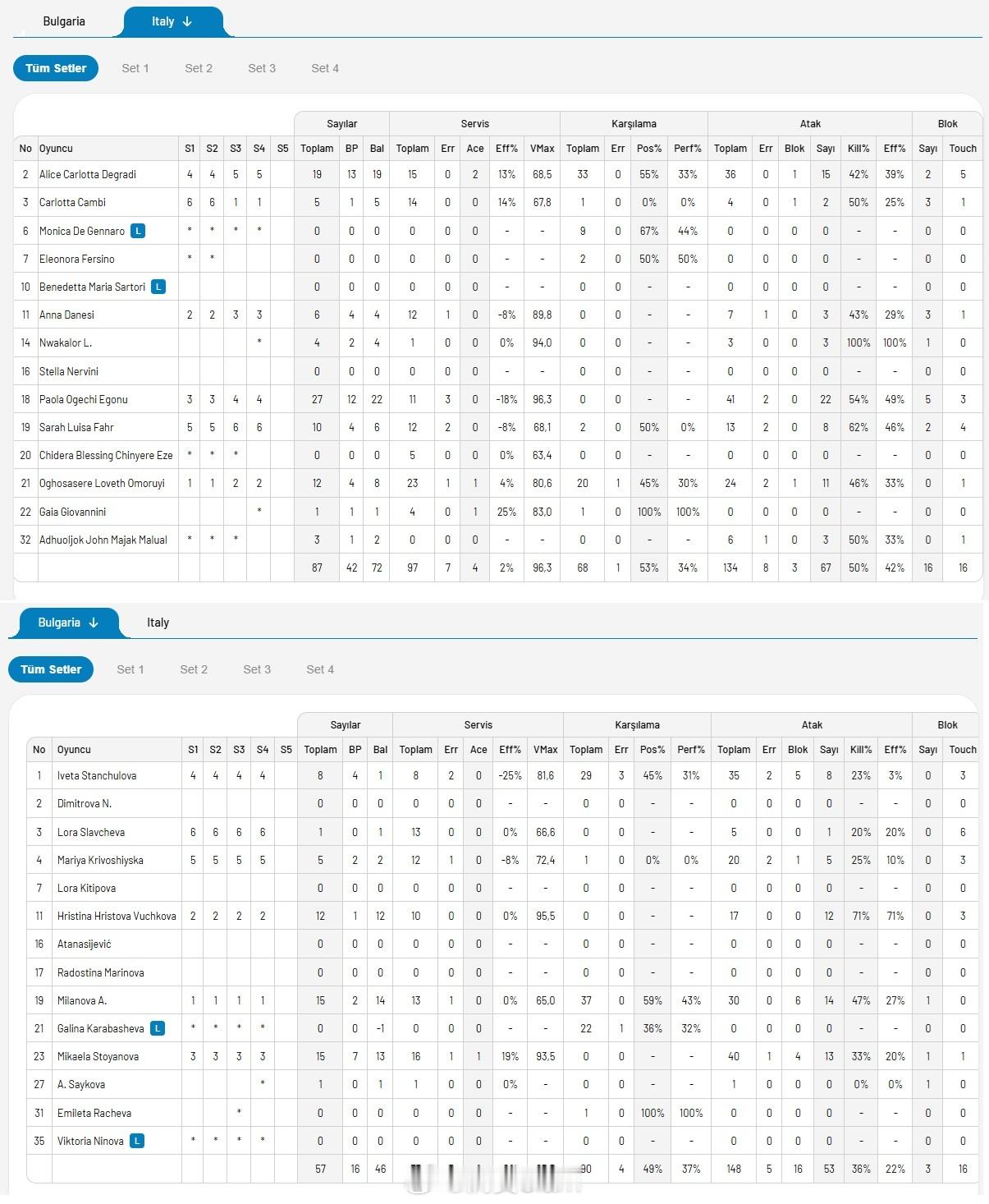 女排[超话] 🇮🇹意大利  3-1   保加利亚🇧🇬25:17 , 23