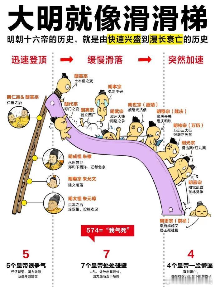 明朝历史跌宕起伏，宛如乘坐滑梯般刺激。 