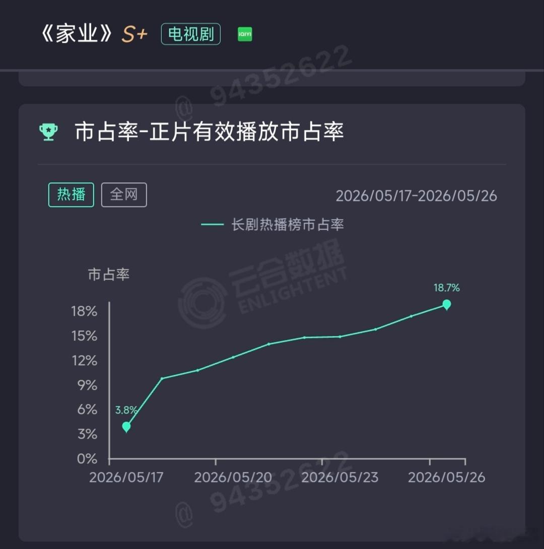 杨紫的家业渐入佳境，播了一半不仅播放量占比连续上涨，昨日播放量还突破了3000w