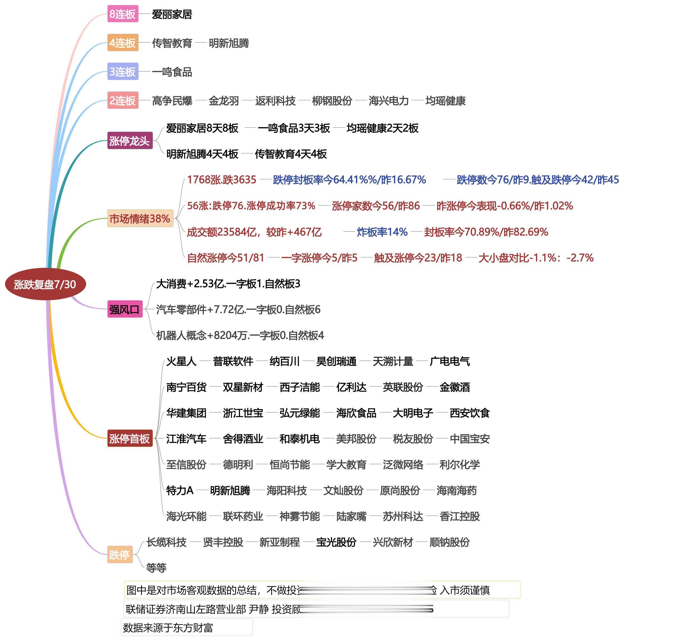 7月30日涨停龙头复盘！