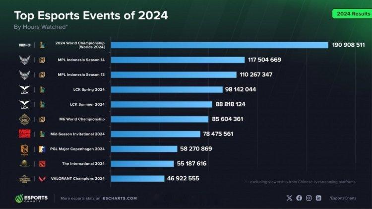 外媒统计2024年热门电子竞技赛事 ：LOL一骑绝尘今日外媒发布2024年热门电