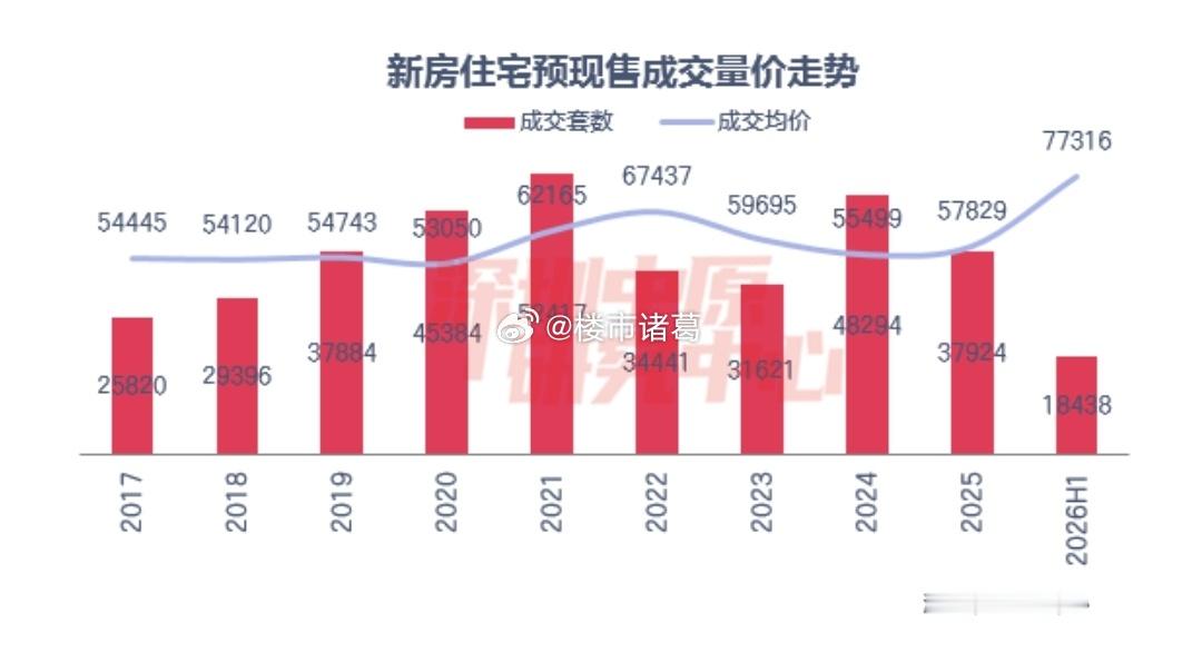 上半年，深圳新房住宅成交均价77316元/㎡，同比涨44.3%，背后是豪宅项目集