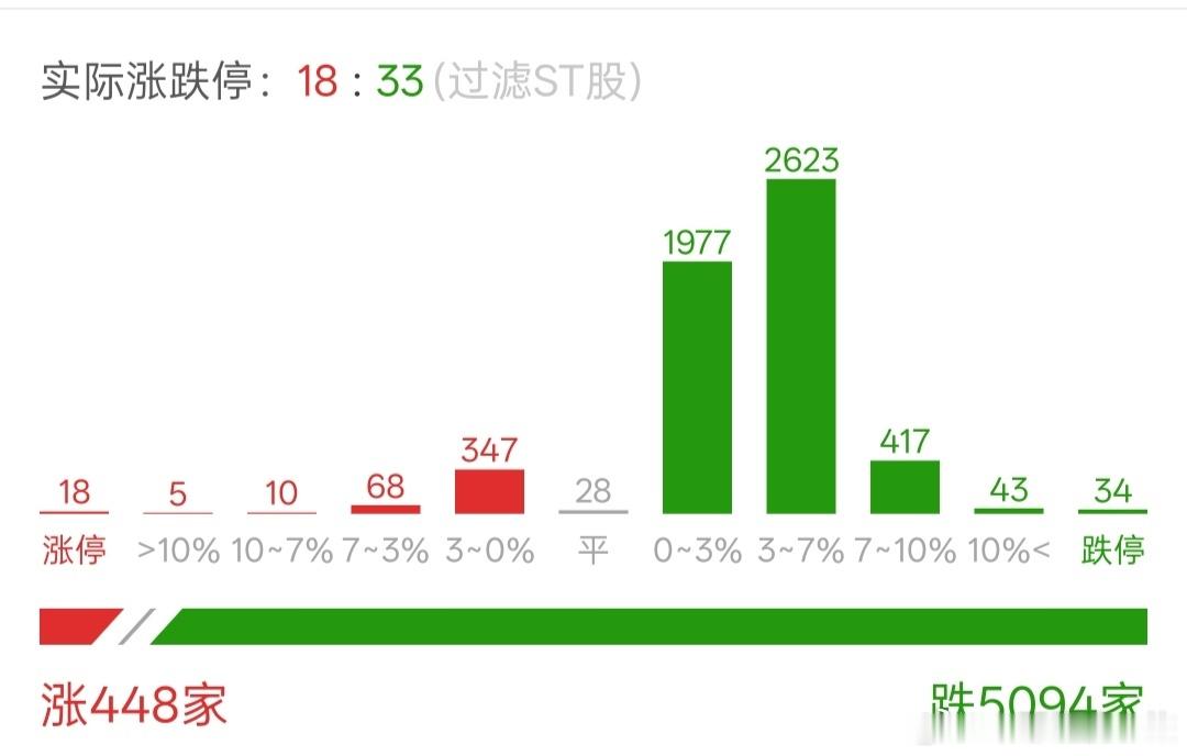 A股早上恐慌盘打出来了，量能也放大了。 ​​​