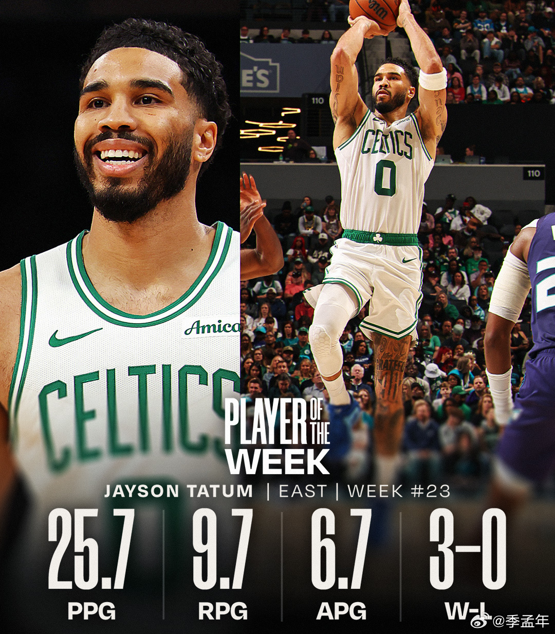 上周东部周最佳，属于涅槃重生的塔图姆。NBA