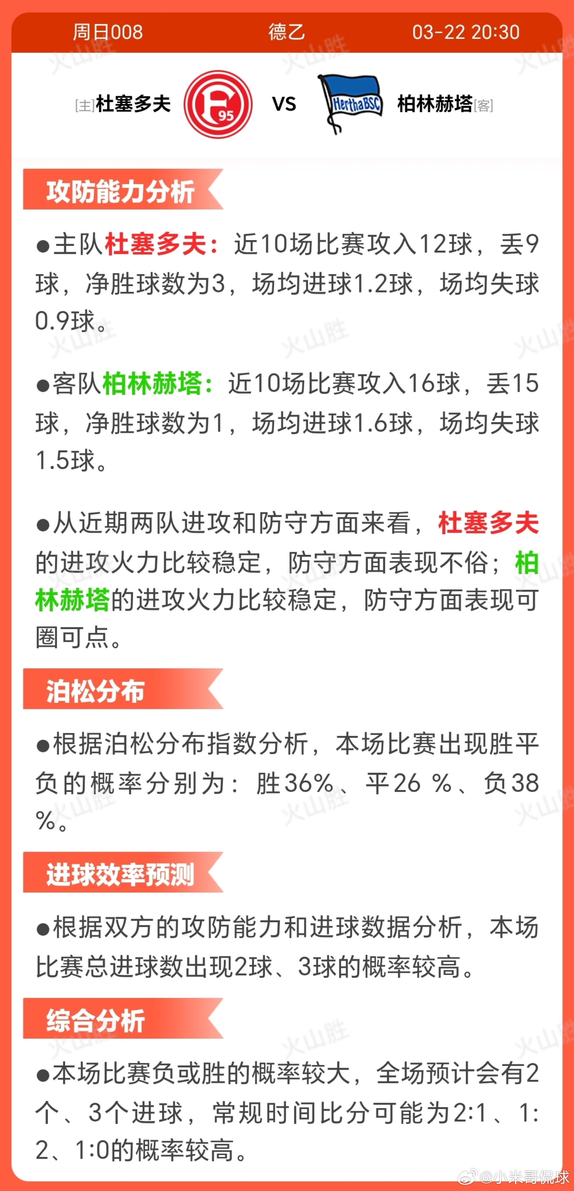 杜塞多夫VS柏林赫塔杜塞尔多夫近期状态优于柏林赫塔，近10 场5胜2平3负显示积