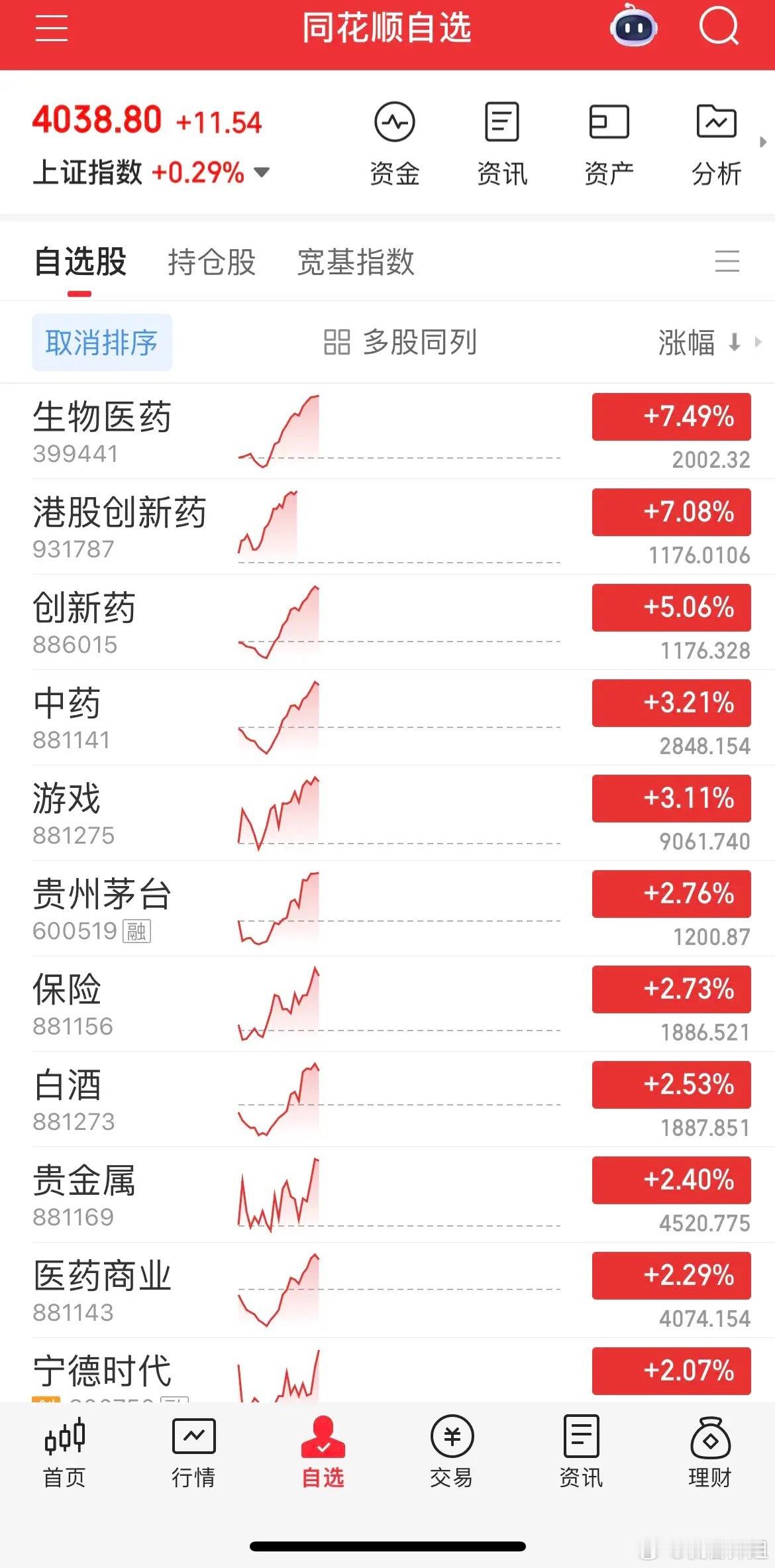 早盘冲高后全线跳水，半导体板块大幅走弱，盘中最高涨幅接近5%直接抹平转跌；CPO