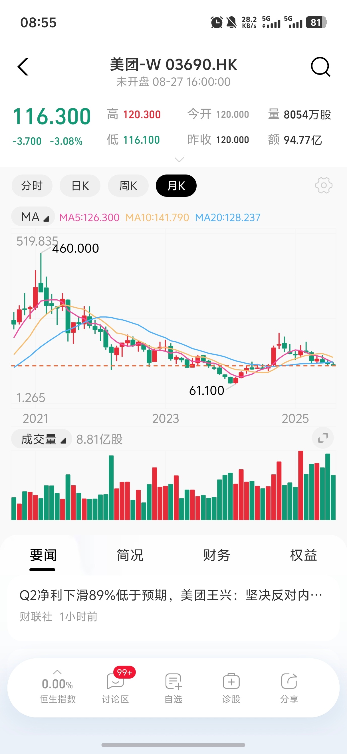 美团利润大跌89% 平时点外卖不多，而且讲真，之前也很少用美团， 都是以饿了么为