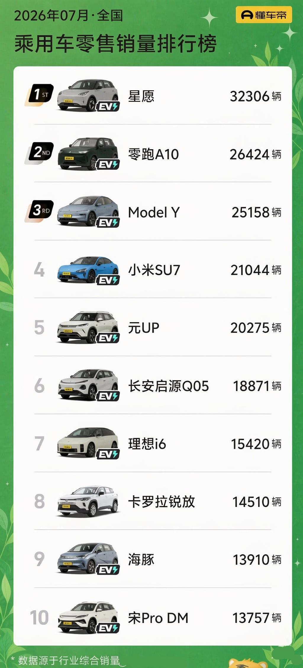 最新公布！7月销量前十仅一款燃油车！
剩余9款全是电车！
猜猜是哪一款油车？
看