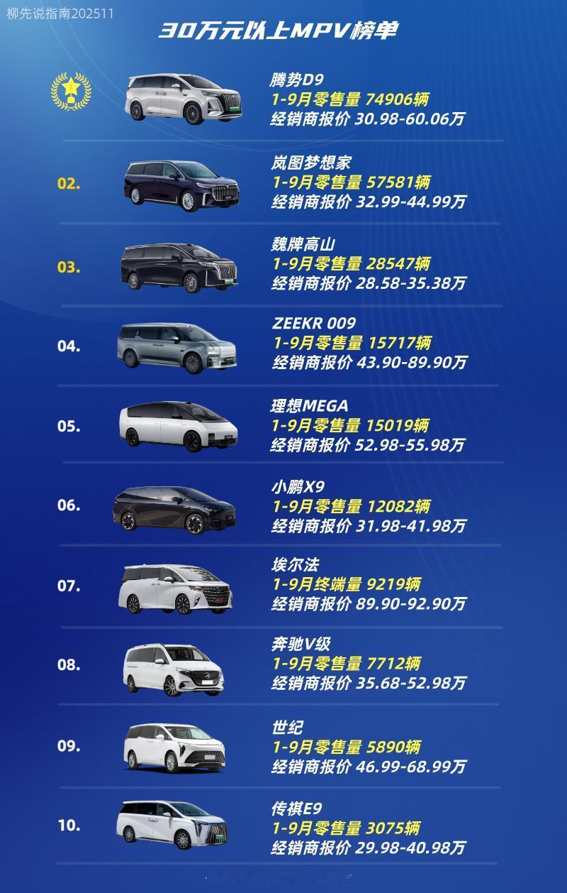 高端MPV榜单
30万元以上MPV
第十名：传祺E9
第九名：世纪
第八名：奔驰