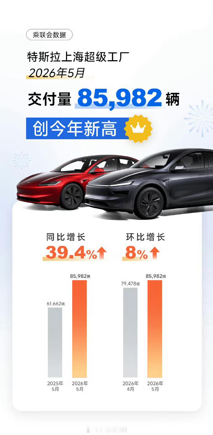 特斯拉上海超级工厂5月交付85982辆，创26年交付新高，特斯拉Model 3、