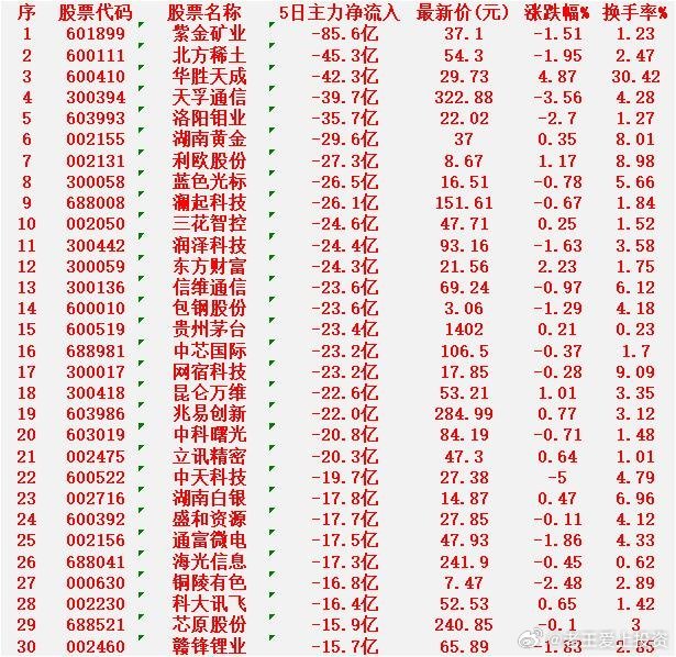 上周，整个市场“主力资金净流出的”30个股汇总紫金矿业：5日净流入-85.6亿元